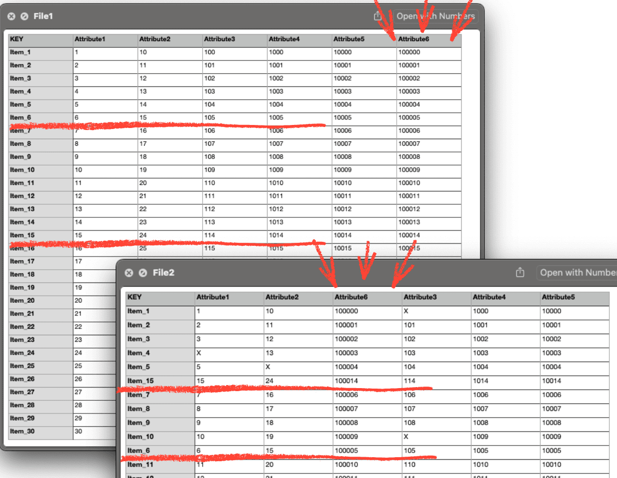 Raw Excel data comparison showing same records with Attribute6 column in different positions and item_6, item_15 records in different row positions between File A and File B