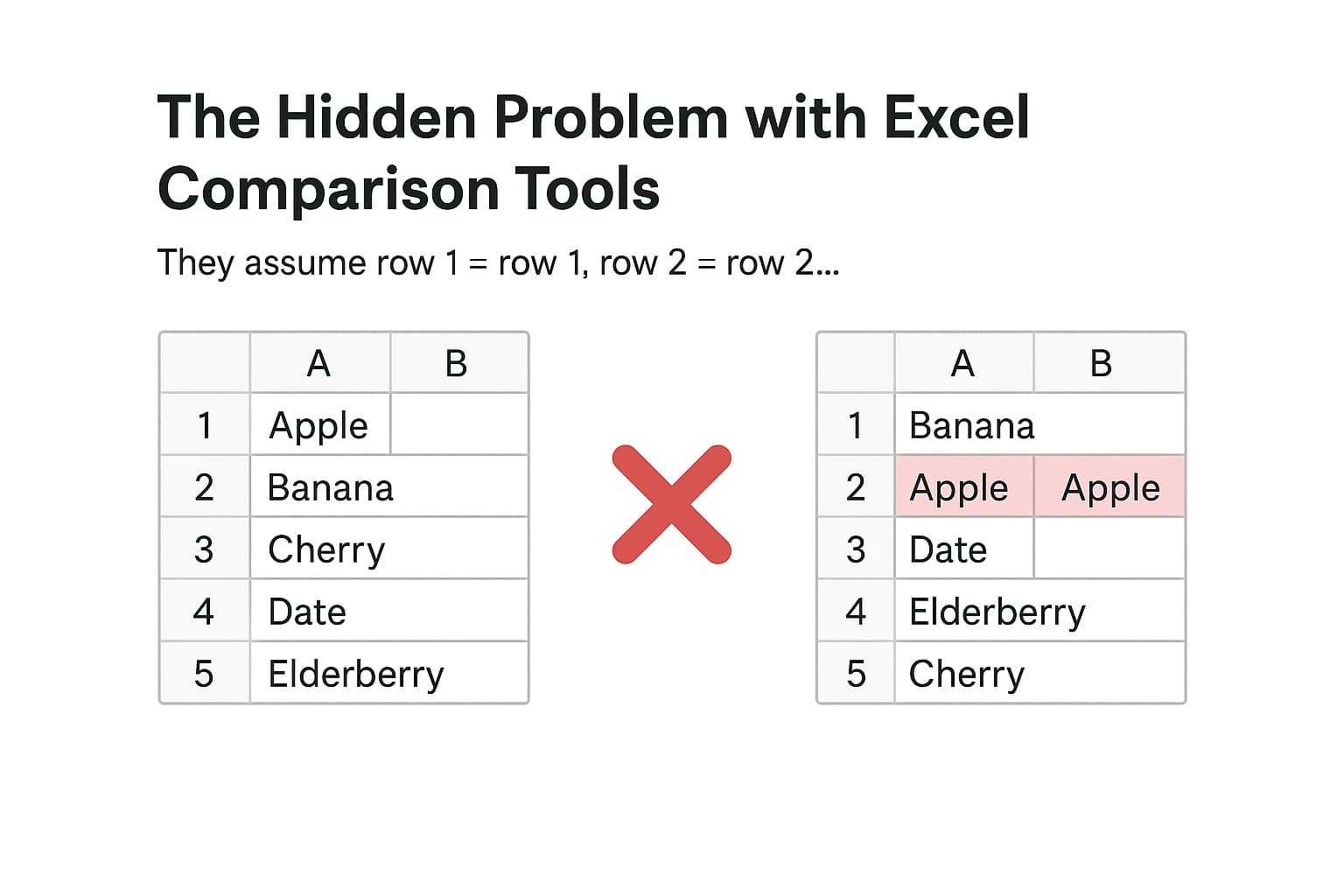 Row-by-row comparison fails when rows are shuffled